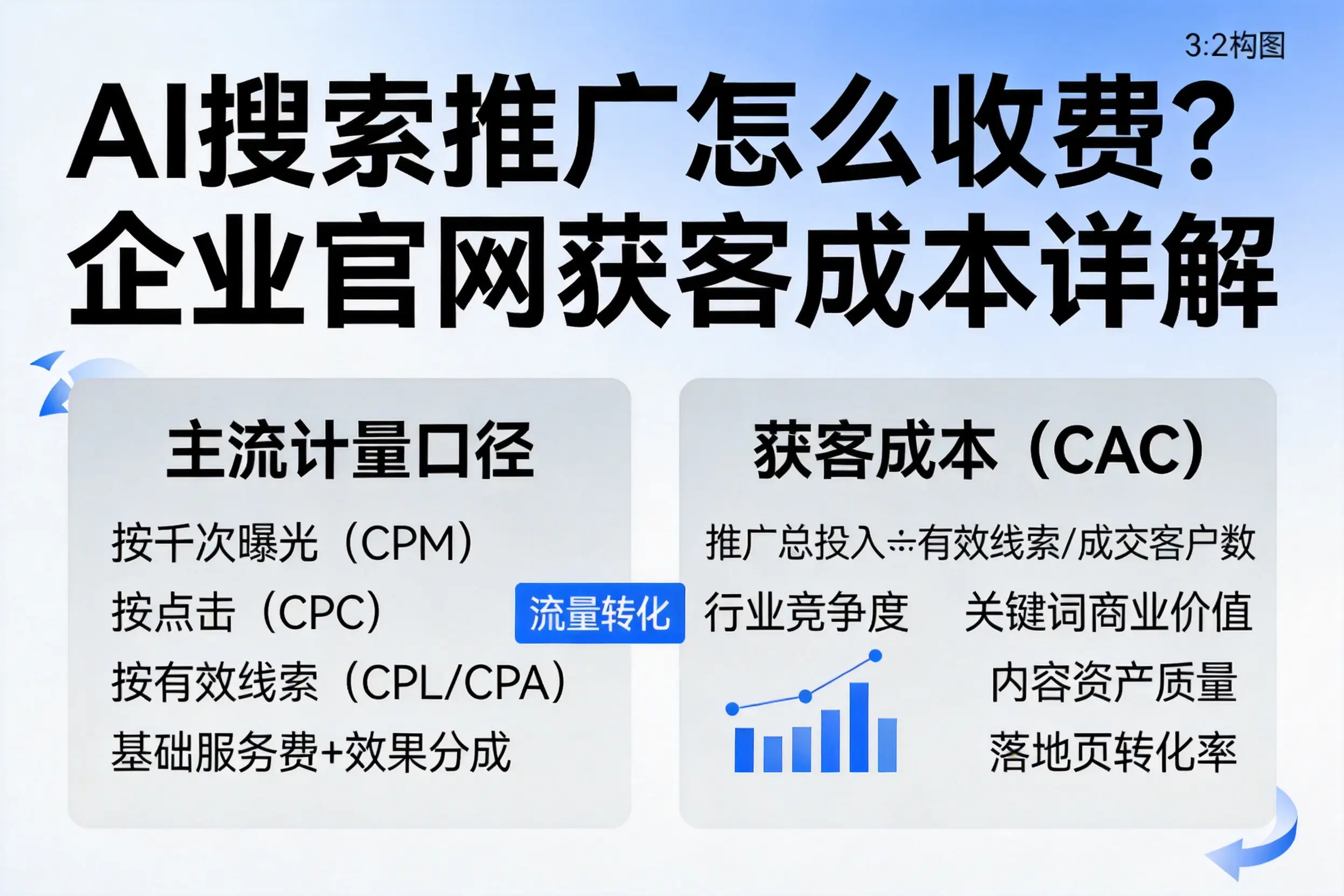 AI搜索推广怎么收费?海南企业官网获客成本详解