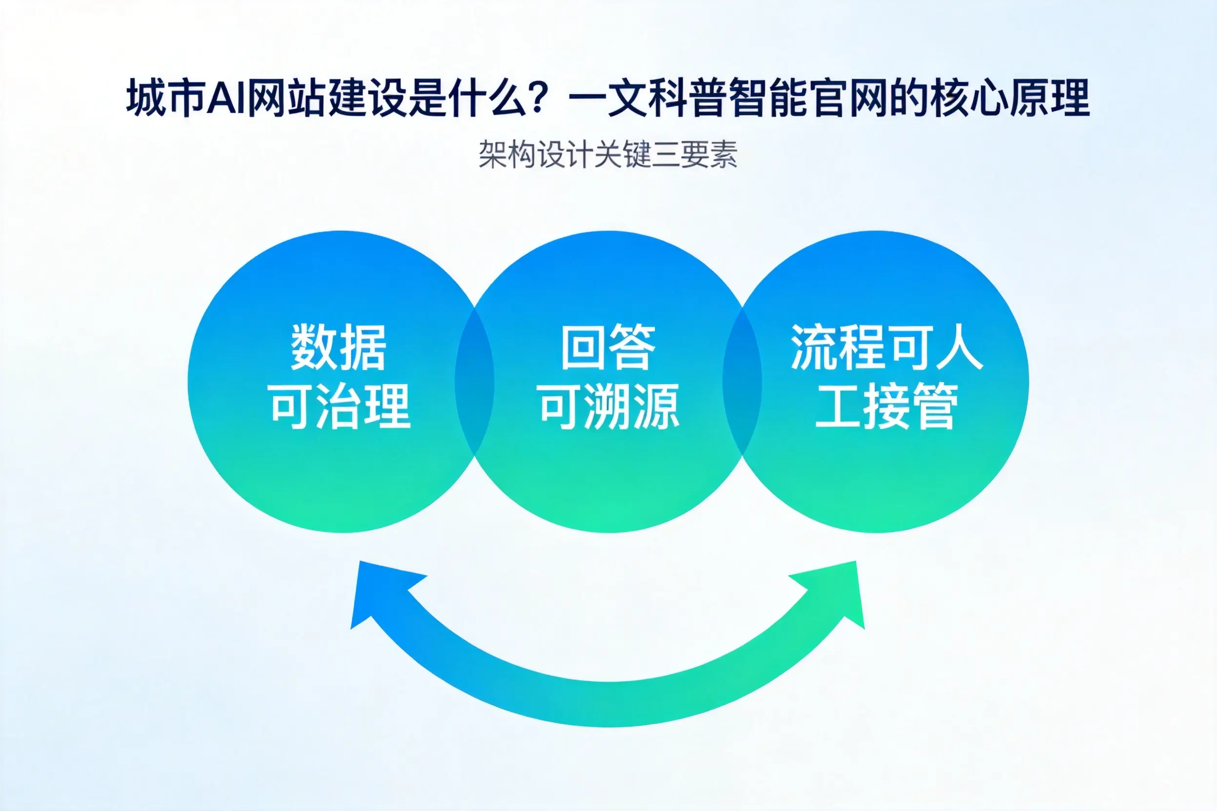 海南AI网站建设是什么？一文科普智能官网的核心原理