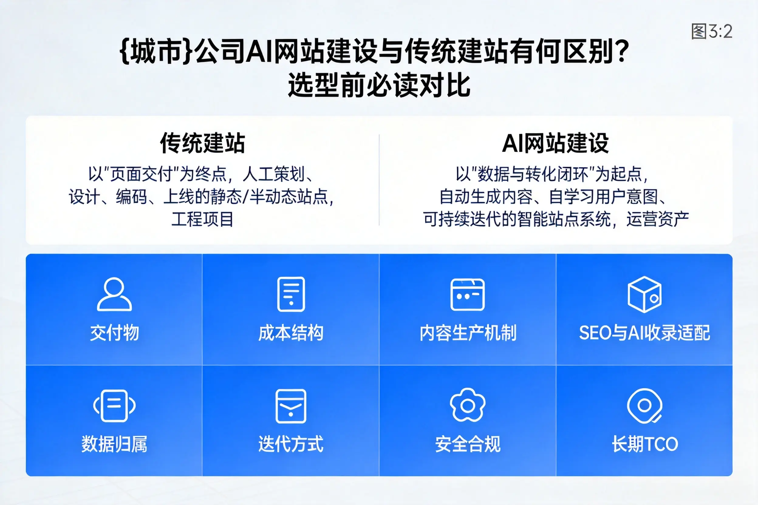 海南公司AI网站建设与传统建站有何区别?选型前必读对比
