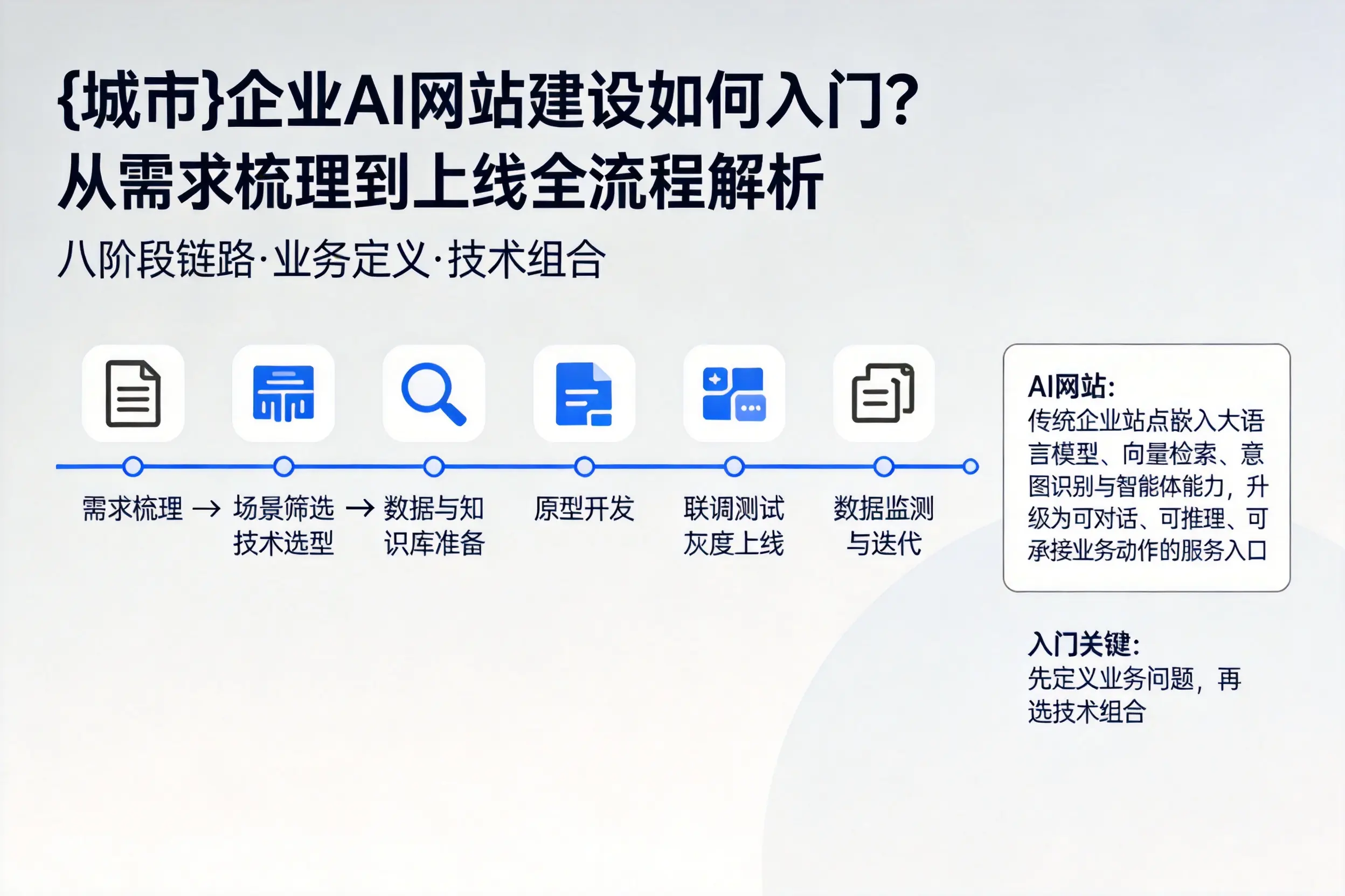 海南企业AI网站建设如何入门？从需求梳理到上线全流程解析