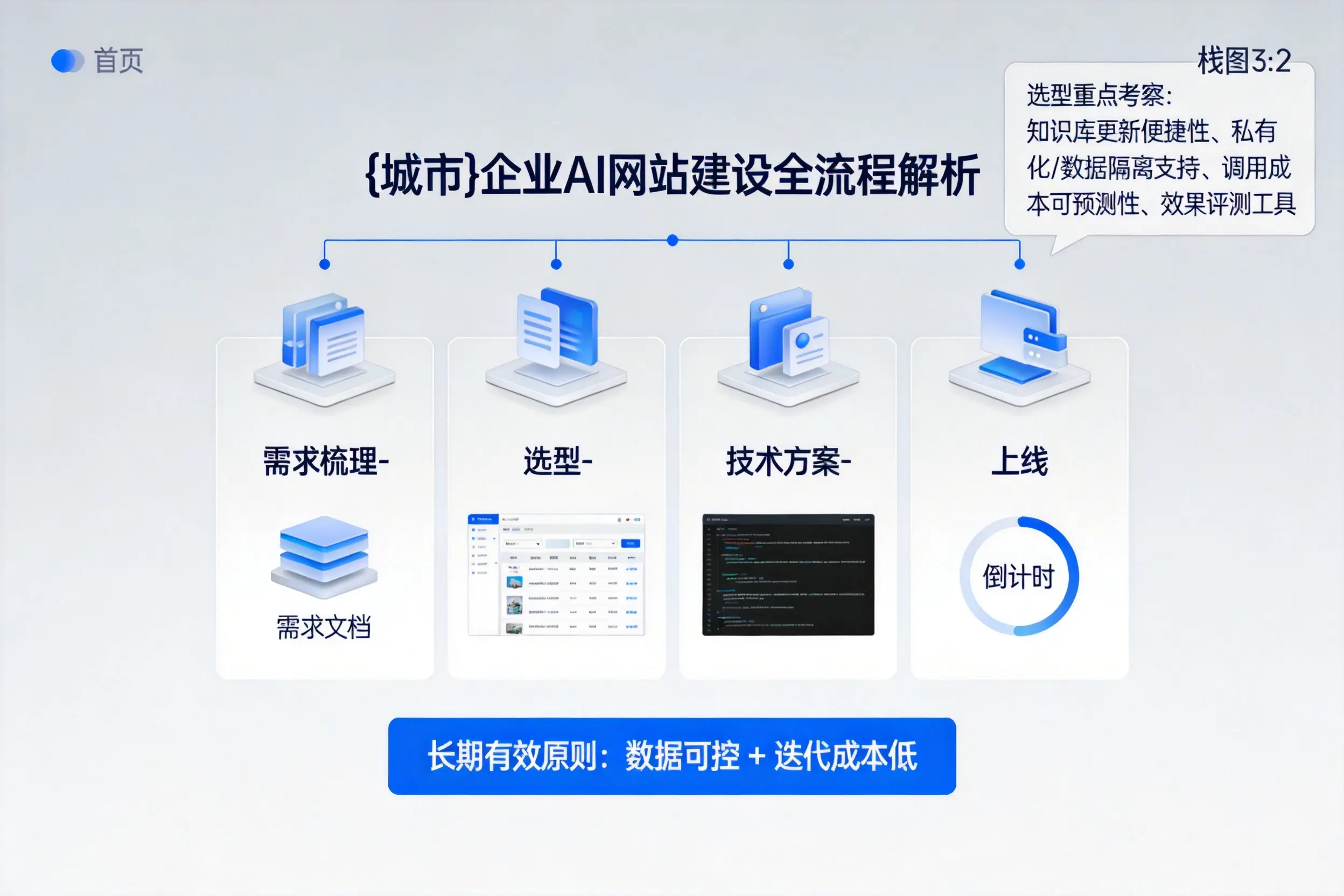 海南企业AI网站建设如何入门？从需求梳理到上线全流程解析