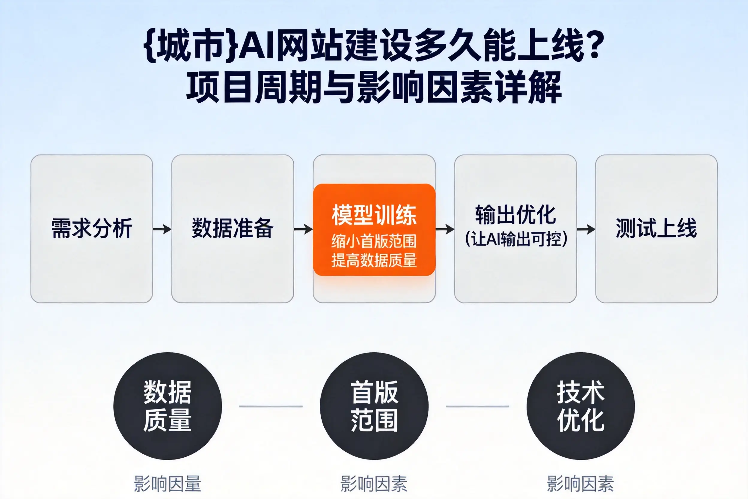 海南AI网站建设多久能上线？项目周期与影响因素详解