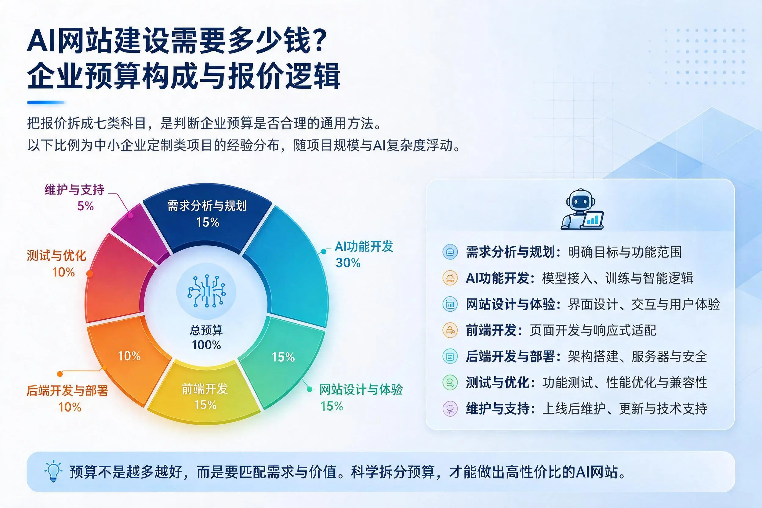 AI网站建设需要多少钱？海南企业预算构成与报价逻辑