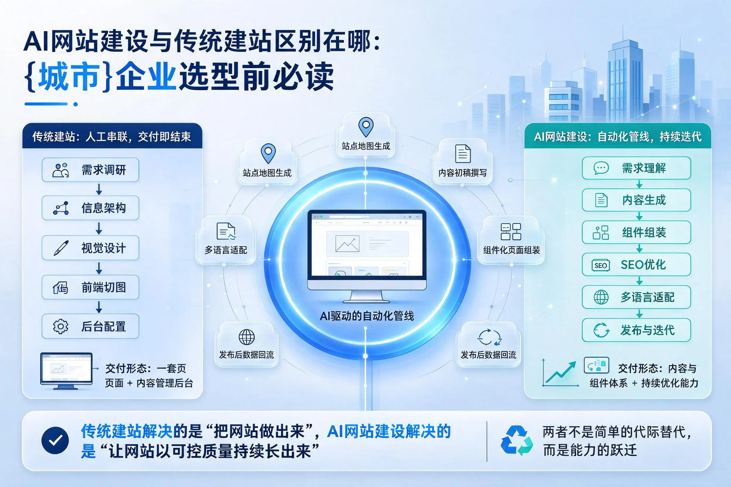 AI网站建设与传统建站区别在哪：海南企业选型前必读