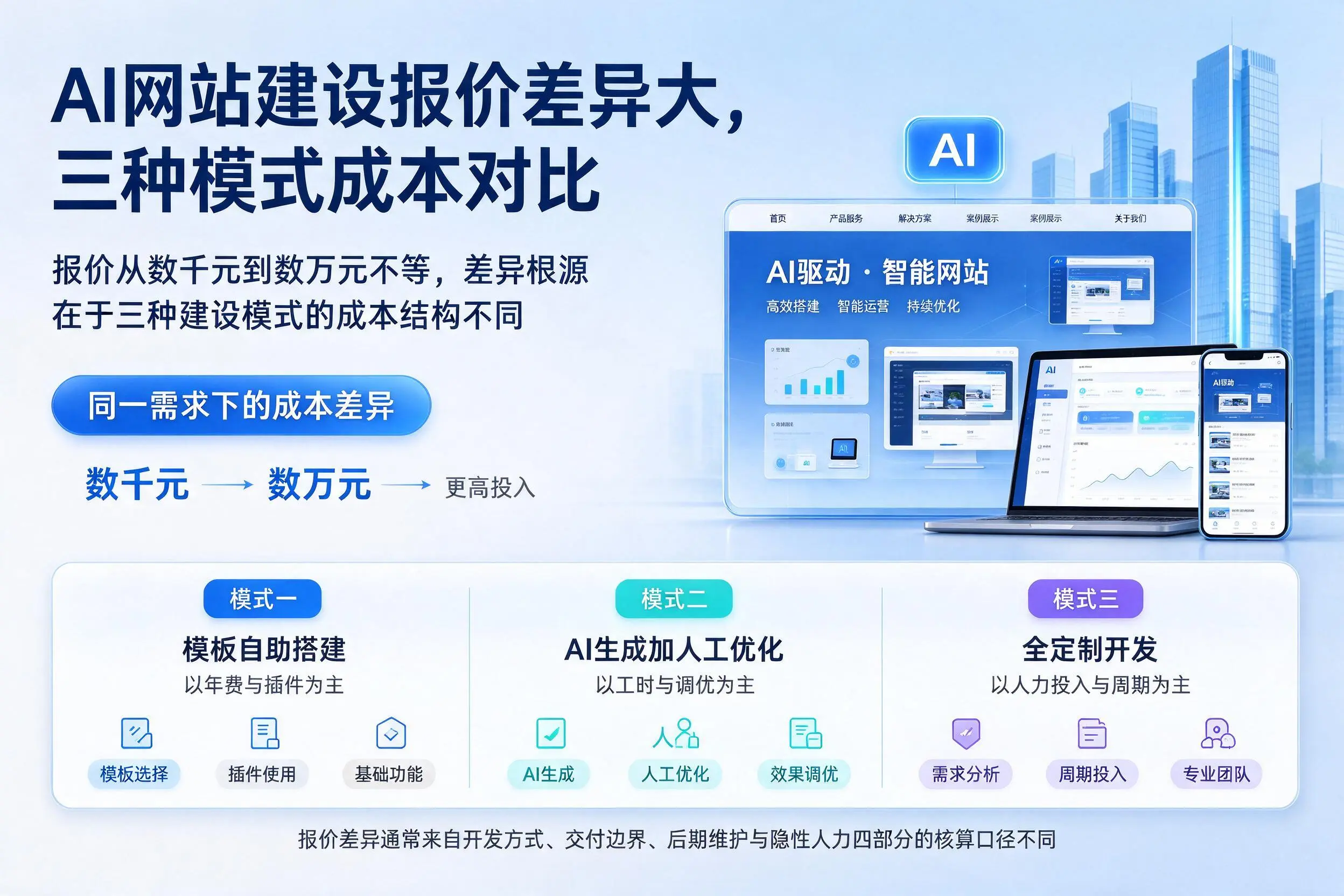 海南AI网站建设报价差异大，三种模式成本对比