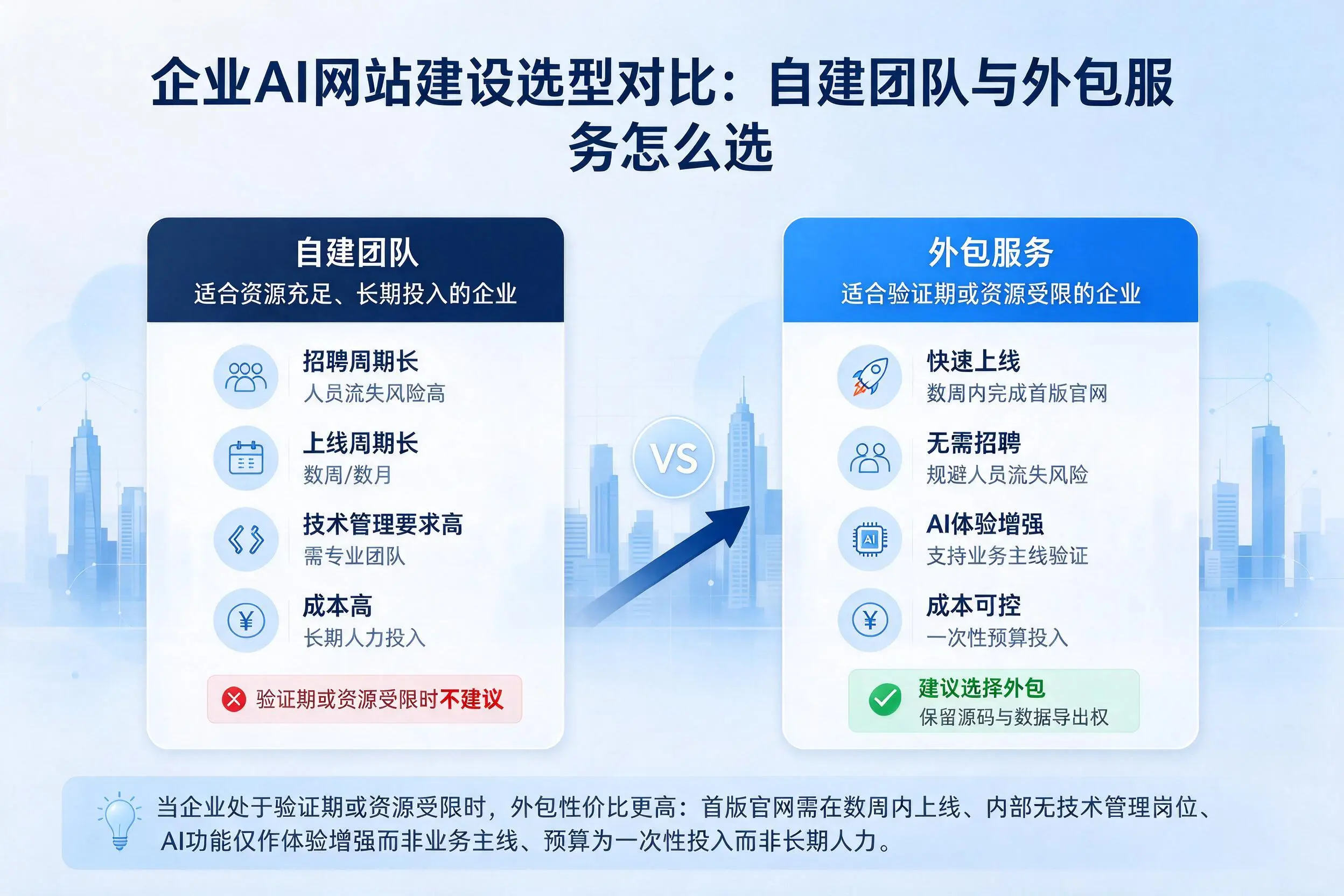 海南企业AI网站建设选型对比：自建团队与外包服务怎么选