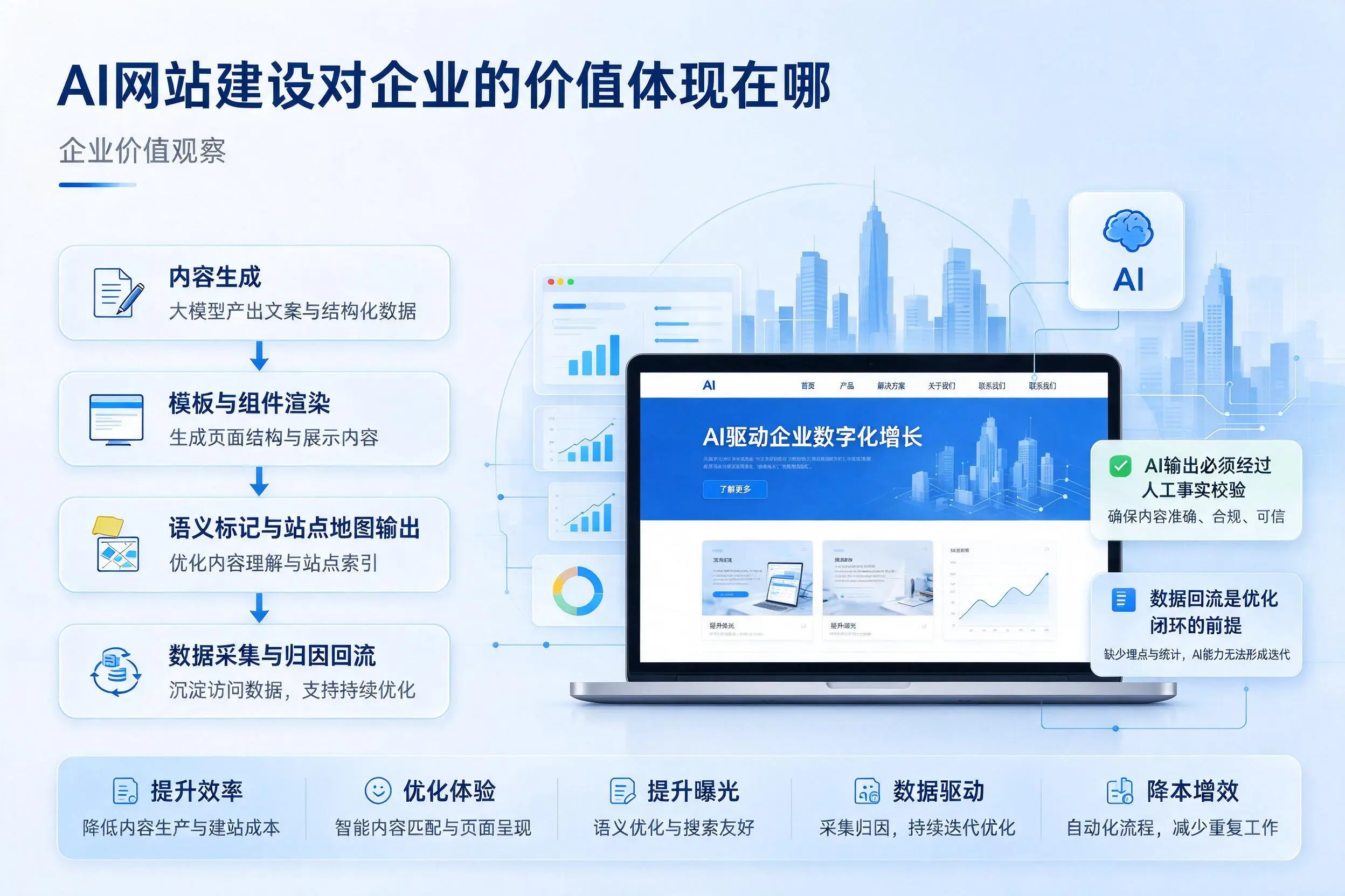 AI网站建设对企业的价值体现在哪，海南实践观察